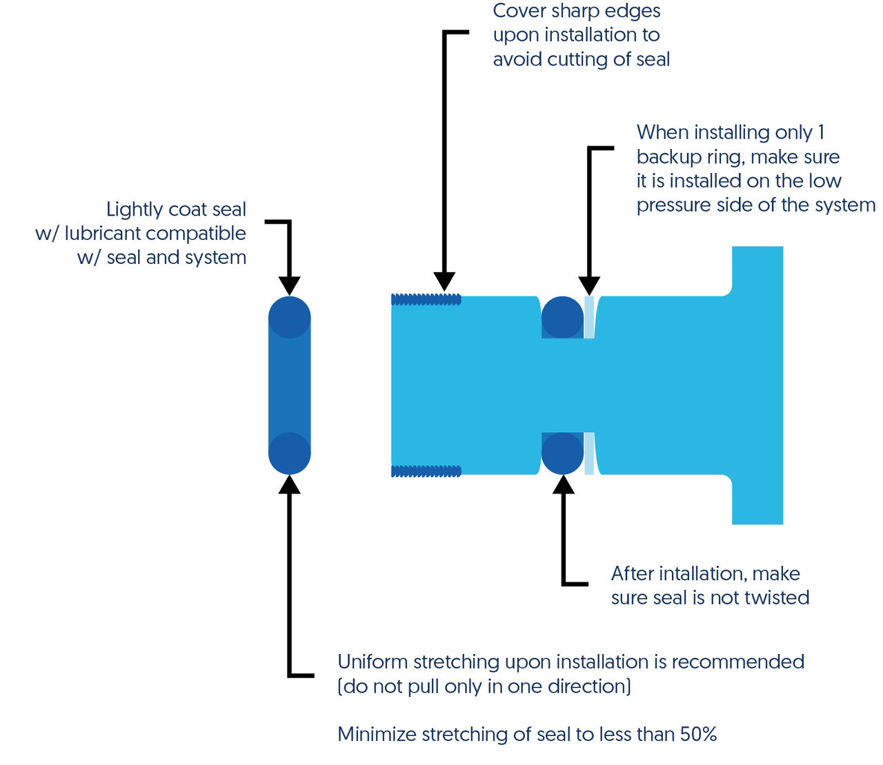 Which Seal Should I Use? Gasket vs Oring