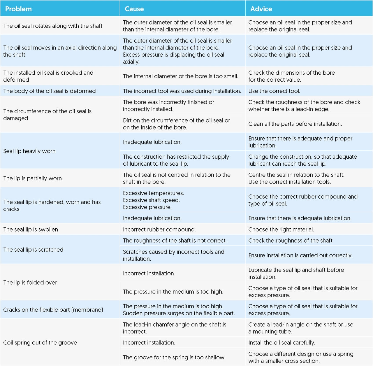Oil seal how do I install it correctly?