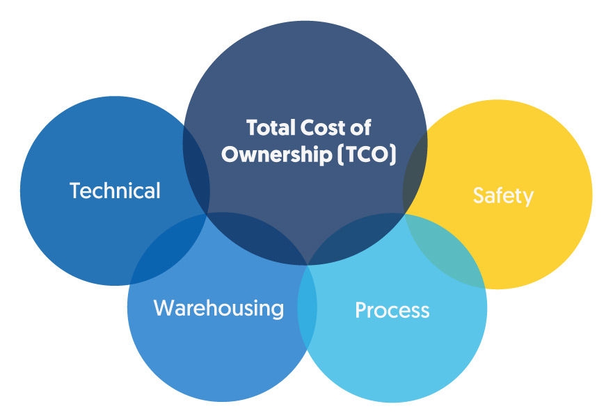 How to Improve Total Cost of Ownership