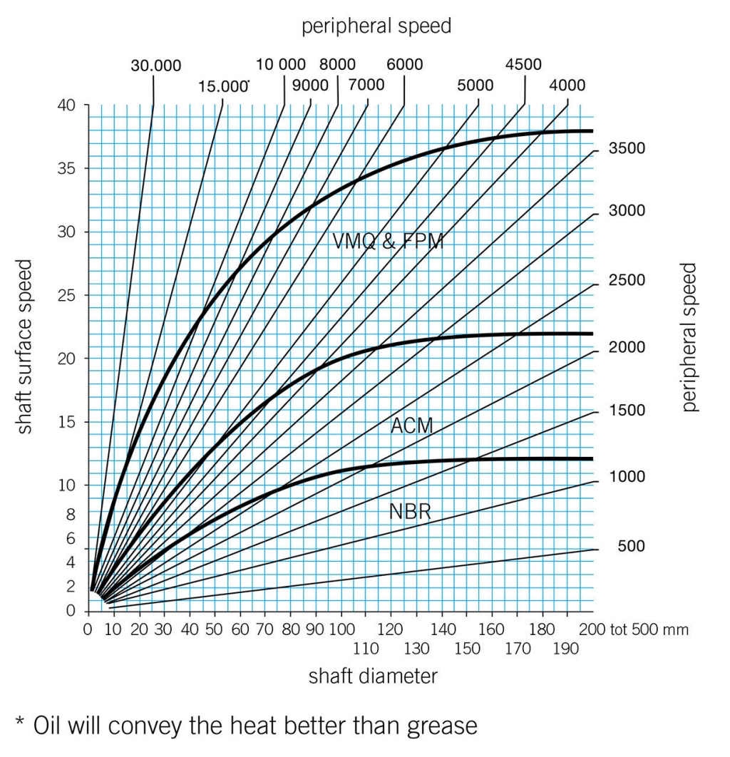 Guide to oil seals for your application