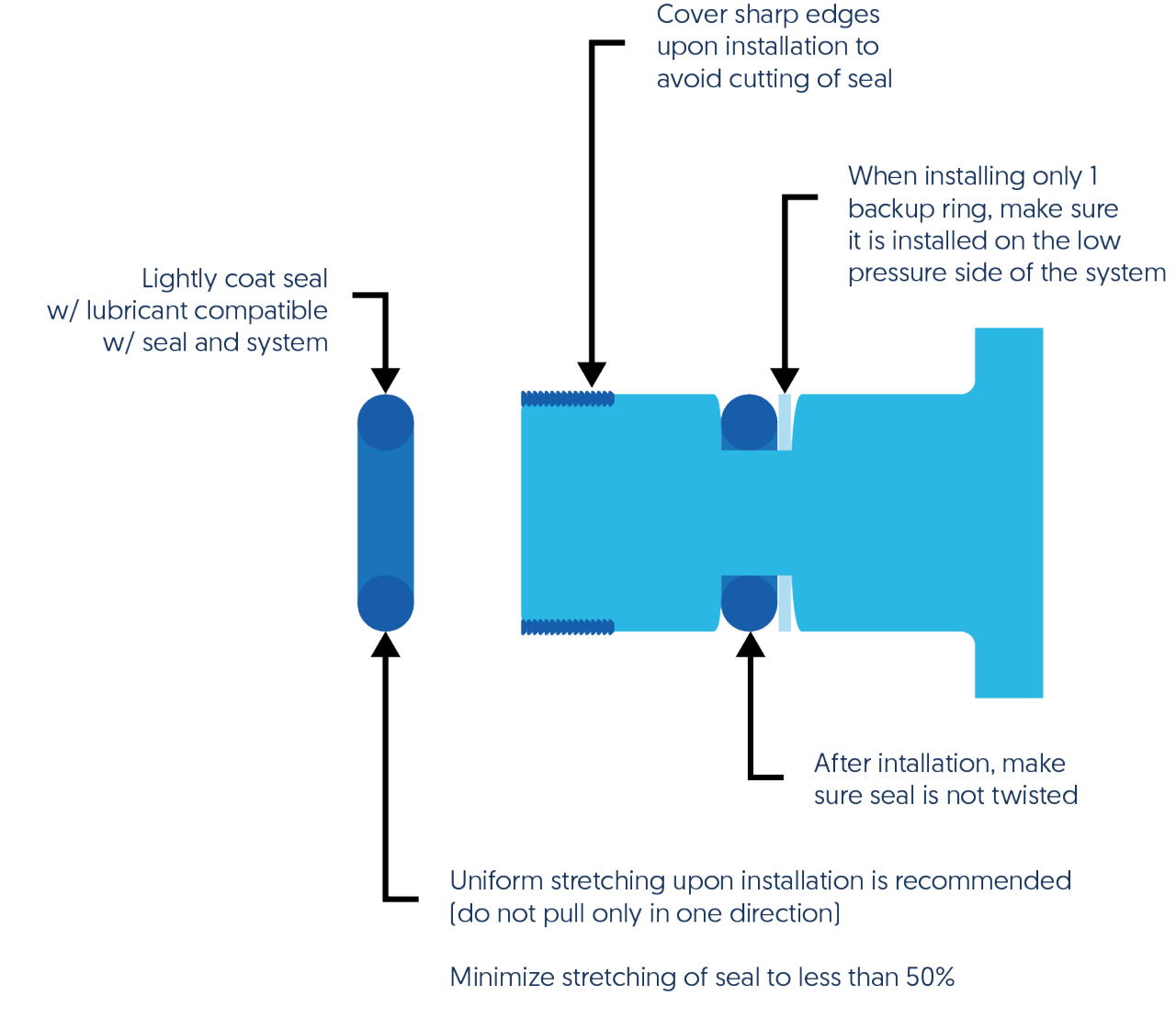 How Does an O-Ring Work?  Allied Metrics O-Rings & Seals, Inc.