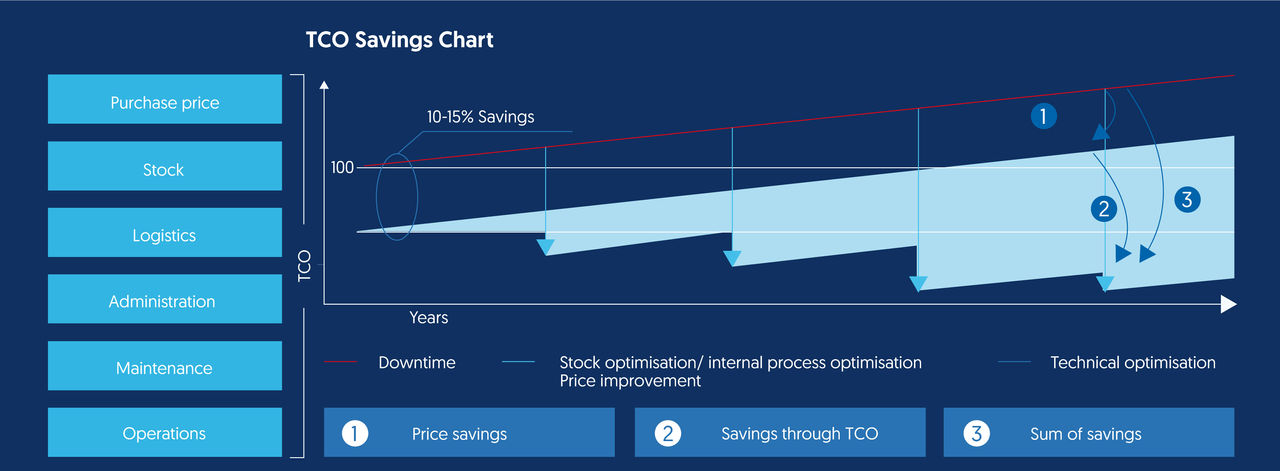 TCO Savings Chart
