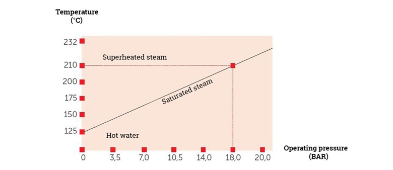 steam graph